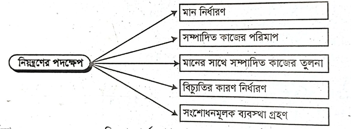 নিয়ন্ত্রণের পদক্ষেপ গুলো কি কি