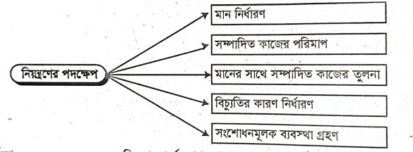 নিয়ন্ত্রণের পদক্ষেপ গুলো কি কি