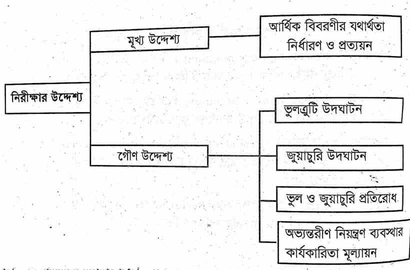 নিরীক্ষার উদ্দেশ্য