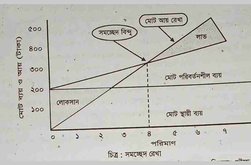সমচ্ছেদ রেখা,